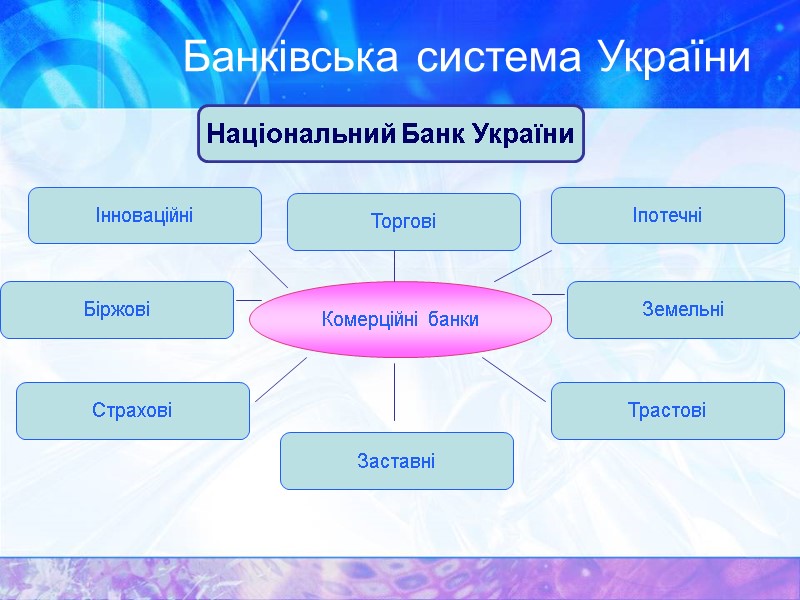 Банківська система України Національний Банк України Комерційні банки Інноваційні Торгові Іпотечні Біржові Земельні Страхові